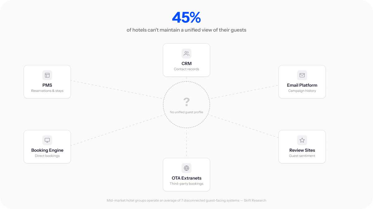 Data fragmentation across hotel systems — 6 disconnected silos with no unified guest profile