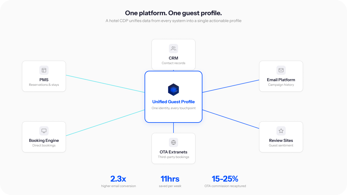Unified CDP connecting all hotel systems into a single guest profile