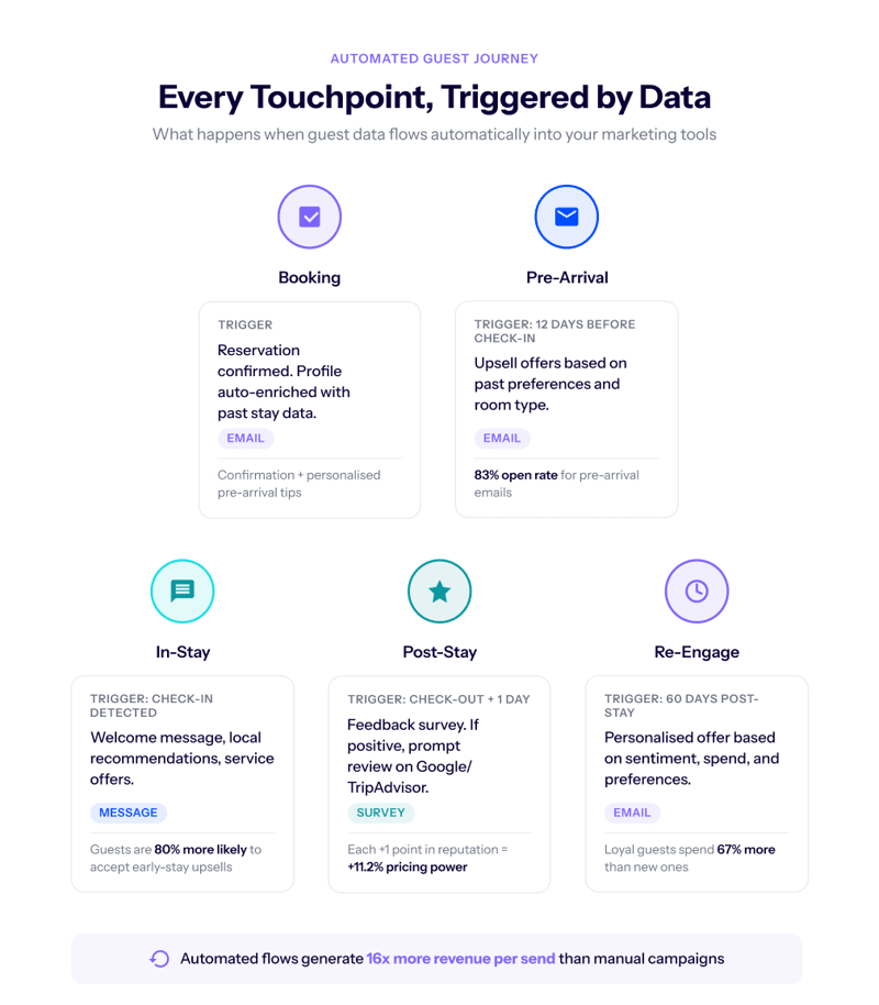 Timeline showing the automated guest journey from booking through pre-arrival, in-stay, post-stay, and re-engagement, with triggers and stats at each stage