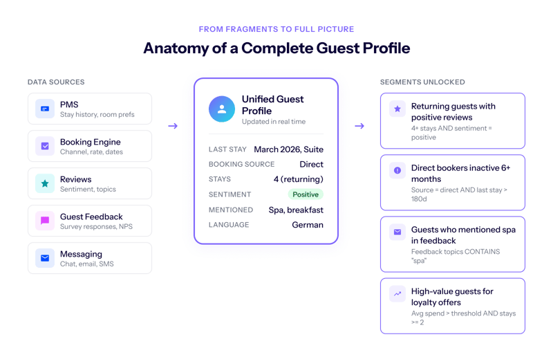 Diagram showing how data from PMS, booking engine, reviews, feedback, and messaging feeds into a unified guest profile, enabling smart segments like returning guests with positive reviews