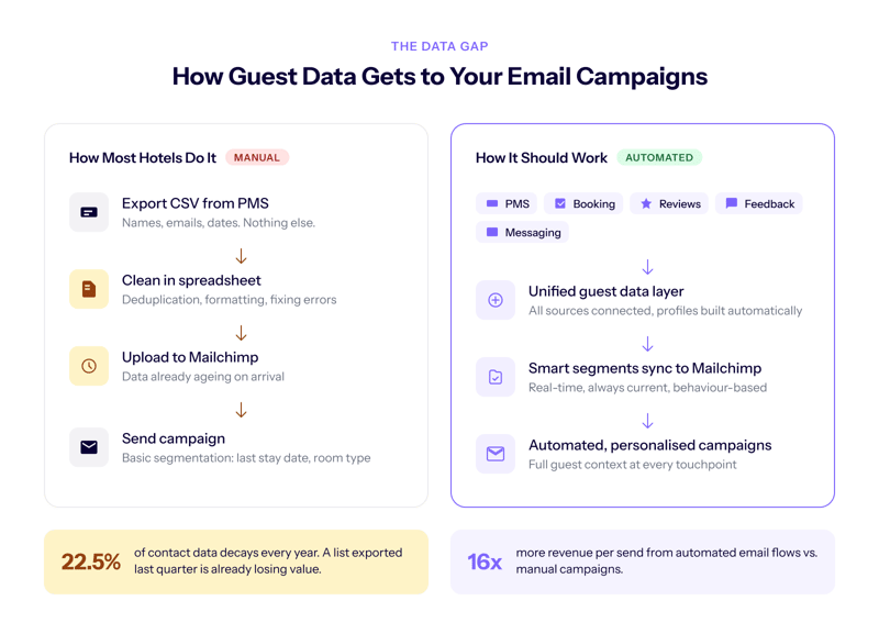 Infographic comparing how most hotels manually export guest data via CSV versus how connected data should flow automatically into marketing tools