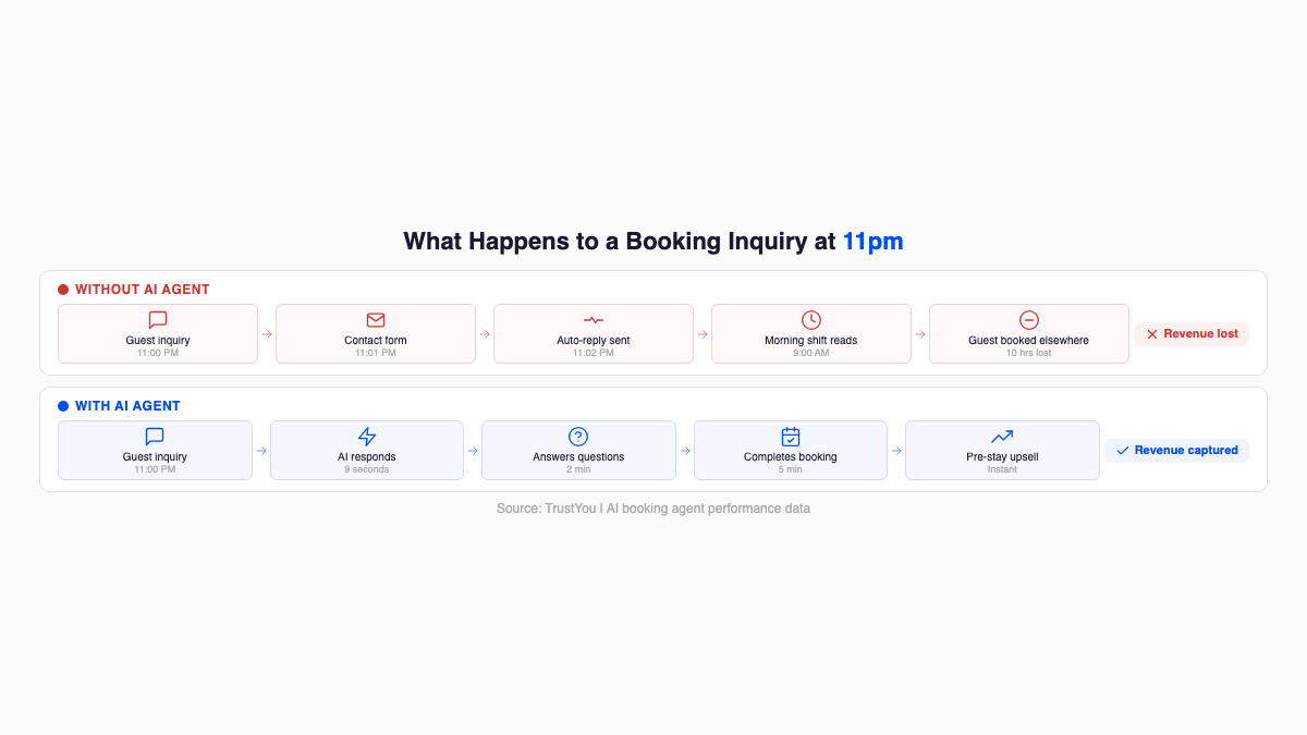 What happens to a booking inquiry at 11pm: Without AI Agent - 10 hours pass, guest books elsewhere, revenue lost. With AI Agent - 9 second response, answers questions, completes booking, pre-stay upsell, revenue captured