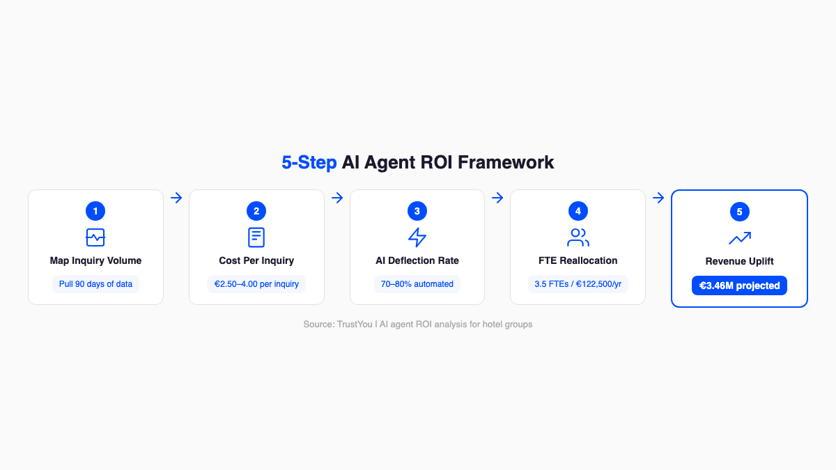 5-Step AI Agent ROI Framework: Map Inquiry Volume, Cost Per Inquiry (2.50-4.00 EUR), AI Deflection Rate (70-80%), FTE Reallocation (3.5 FTEs / 122,500 EUR/yr), Revenue Uplift (3.46M EUR projected)