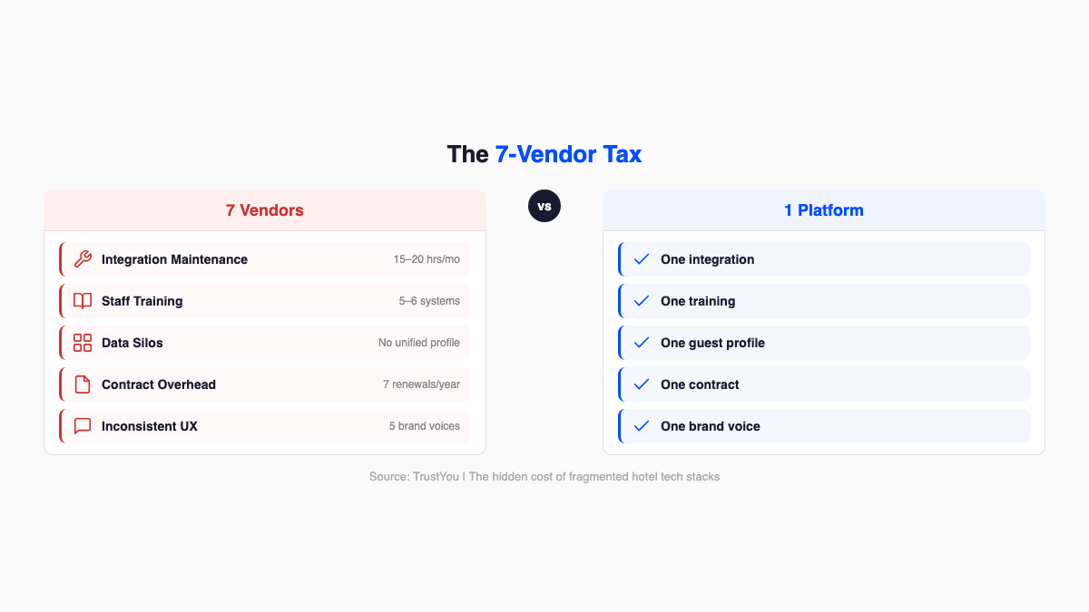 The 7-Vendor Tax: comparison of 7 vendor costs (integration maintenance, staff training, data silos, contract overhead, inconsistent UX) versus 1 platform benefits (one integration, one training, one guest profile, one contract, one brand voice)