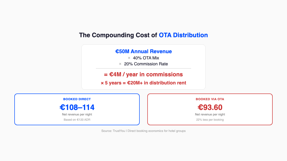 The Compounding Cost of OTA Distribution: 50M EUR revenue x 40% OTA mix x 20% commission = 4M EUR/year, 20M EUR+ over 5 years. Direct booking nets 108-114 EUR vs OTA booking nets 93.60 EUR per 120 EUR ADR