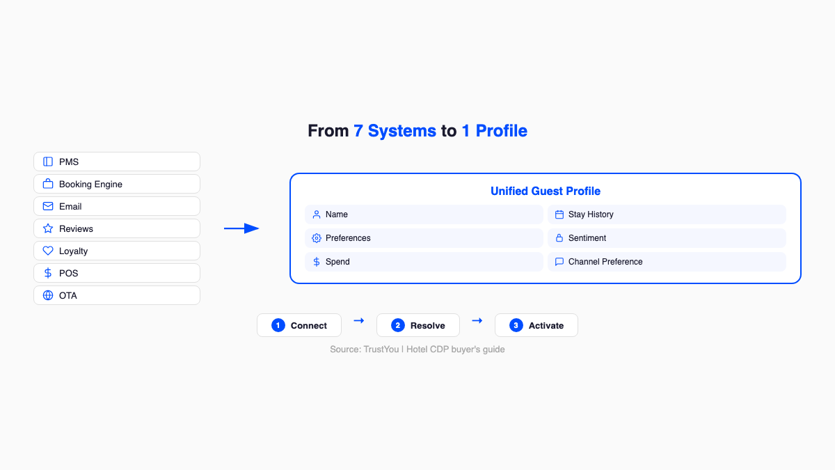 Infographic showing how 7 hotel systems (PMS, Booking Engine, Email, Reviews, Loyalty, POS, OTA) consolidate into a single unified guest profile with a 3-step process: Connect, Resolve, Activate