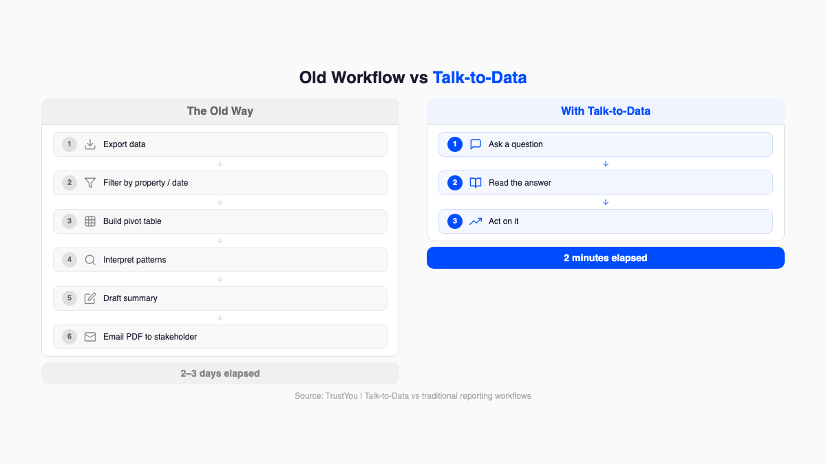 Old Workflow (6 steps, 2-3 days: export, filter, pivot table, interpret, draft, email) vs Talk-to-Data (3 steps, 2 minutes: ask a question, read the answer, act on it)