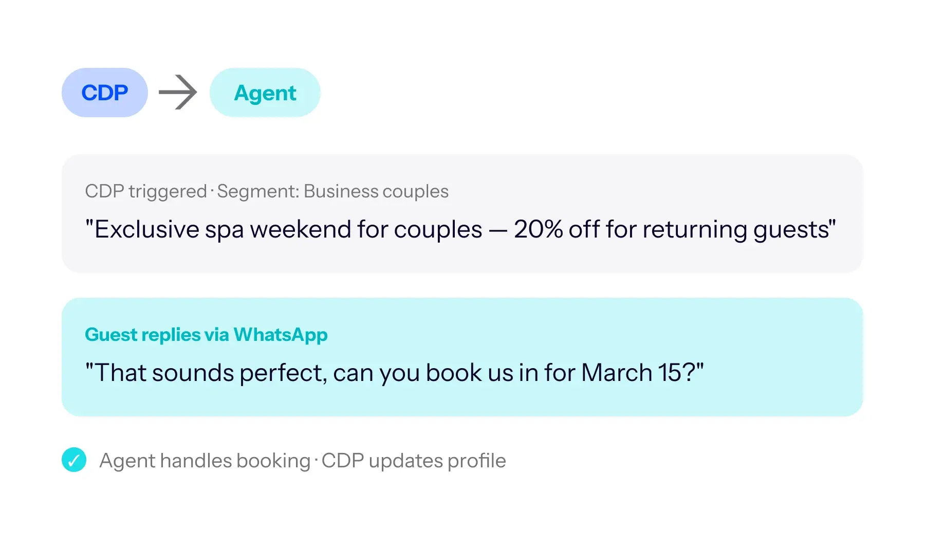 TrustYou CDP and Agent connecting outbound marketing with inbound guest replies